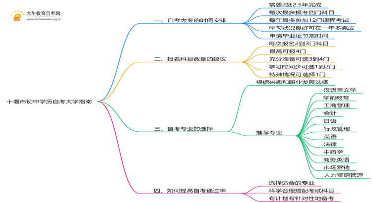 十堰市初中学历可以自考大学吗？附指南思维导图