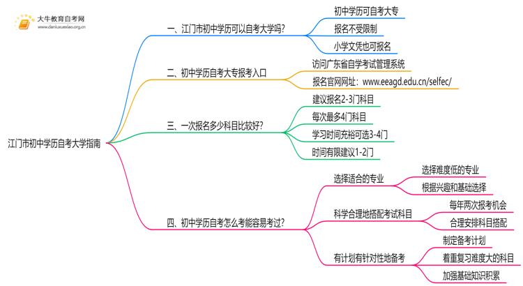 江门市初中学历可以自考大学吗？附指南思维导图