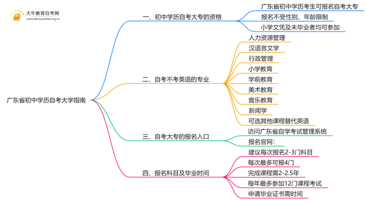 广东省初中学历可以自考大学吗？附指南思维导图