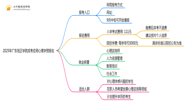 2025年广东培正学院成考应用心理学(函授)预报名已开启！思维导图