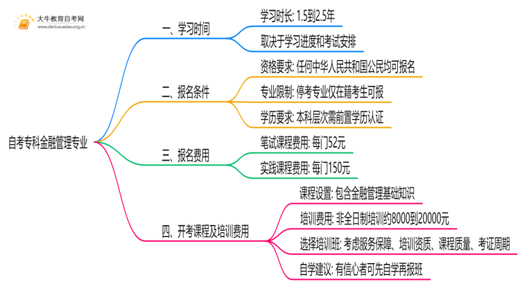 自考专科金融管理专业需要多久时间？思维导图