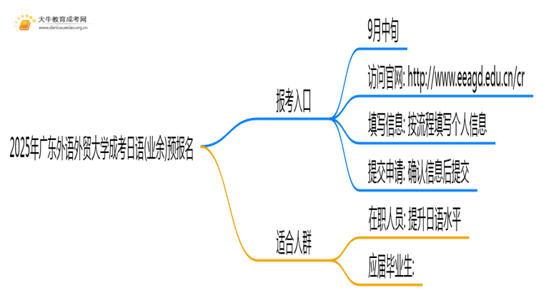 2025年广东外语外贸大学成考日语(业余)预报名已开启！思维导图