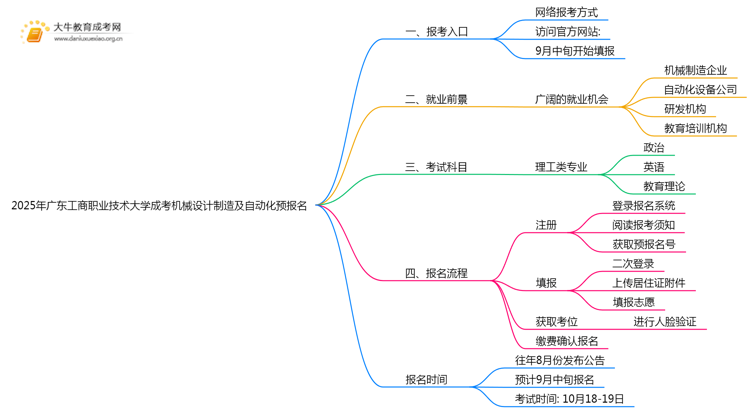 2025年广东工商职业技术大学成考机械设计制造及自动化(函授)预报名已开启！思维导图