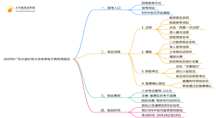 2025年广东外语外贸大学成考电子商务(函授)预报名已开启！思维导图