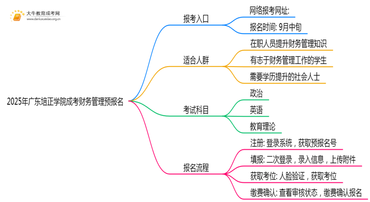 2025年广东培正学院成考财务管理(函授)预报名已开启！思维导图