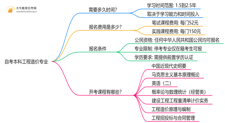 自考本科工程造价专业需要多久时间？思维导图