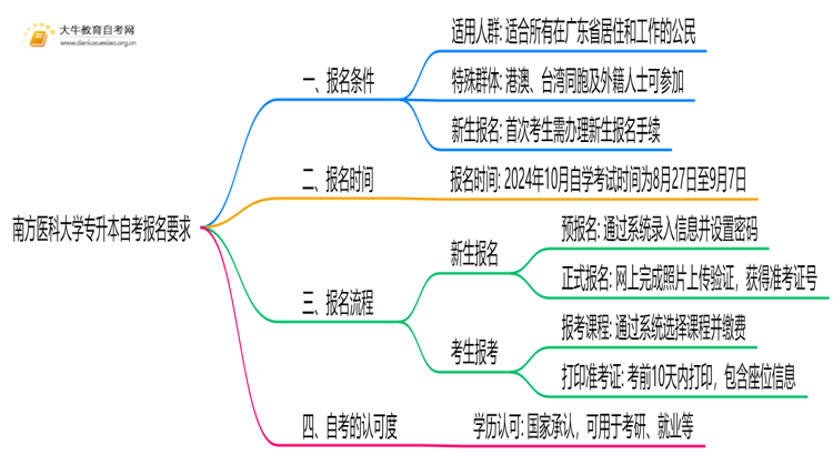 南方医科大学专升本自考报名有什么要求？思维导图