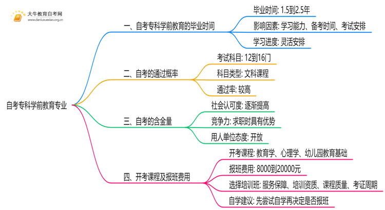 自考专科学前教育专业需要多久时间？思维导图