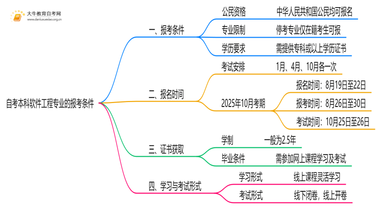 自考本科软件工程专业的报考条件是什么？思维导图