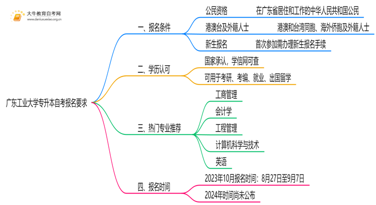 广东工业大学专升本自考报名有什么要求？思维导图