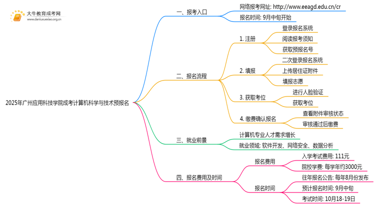 2025年广州应用科技学院成考计算机科学与技术(函授)预报名已开启！思维导图