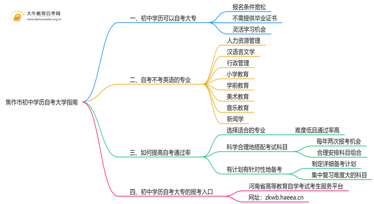 焦作市初中学历可以自考大学吗？附指南思维导图