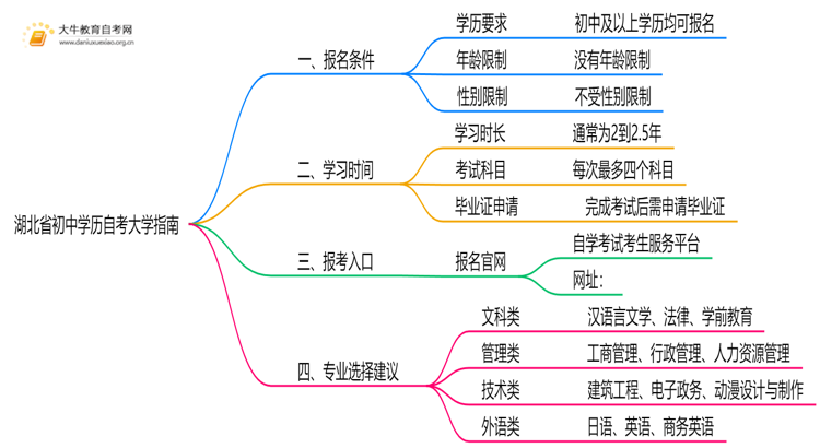 湖北省初中学历可以自考大学吗？附指南思维导图