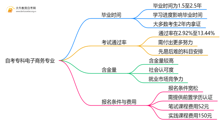 自考专科电子商务专业需要多久时间？思维导图