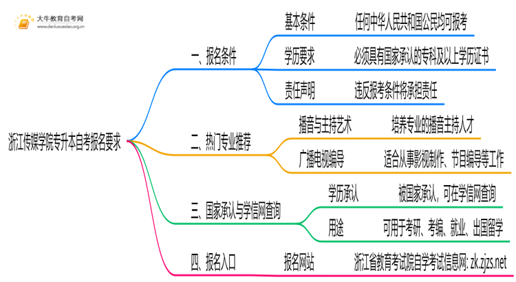 浙江传媒学院专升本自考报名有什么要求？思维导图