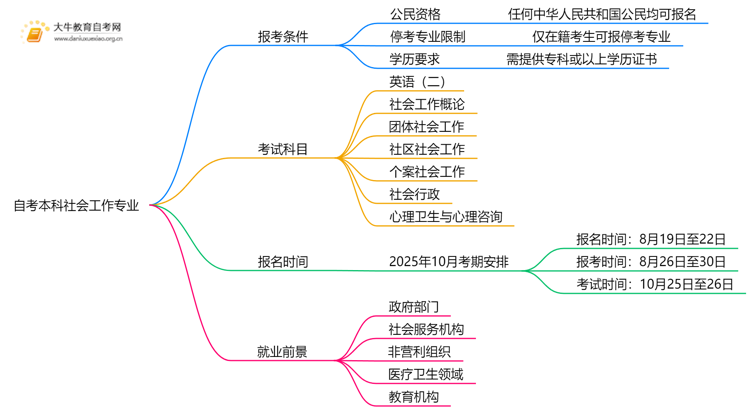 自考本科社会工作专业的报考条件是什么？思维导图