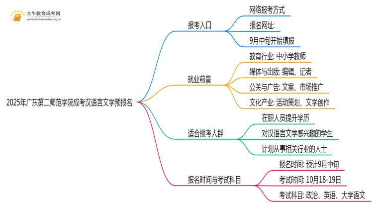 2025年广东第二师范学院成考汉语言文学(函授)预报名已开启！思维导图