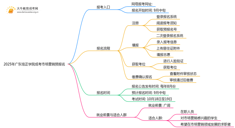 2025年广东培正学院成考市场营销(函授)预报名已开启！思维导图