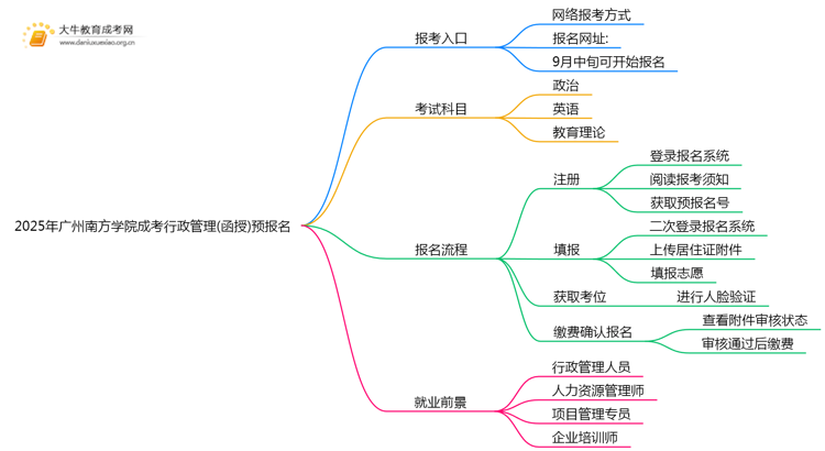 2025年广州南方学院成考行政管理(函授)预报名已开启！思维导图