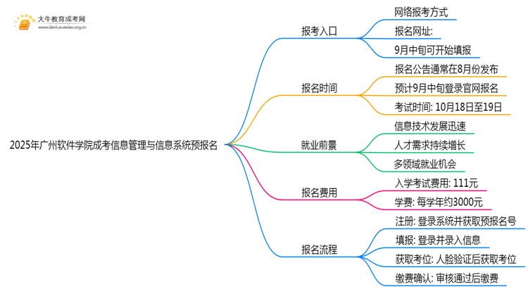 2025年广州软件学院成考信息管理与信息系统(函授)预报名已开启！思维导图
