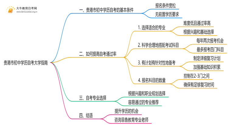 贵港市初中学历可以自考大学吗？附指南思维导图