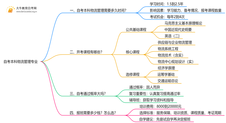 自考本科物流管理专业需要多久时间？思维导图
