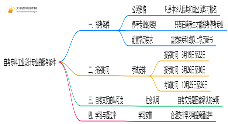 自考专科工业设计专业的报考条件是什么？思维导图