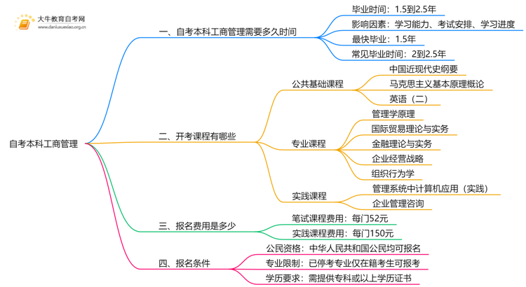 自考本科工商管理专业需要多久时间？思维导图
