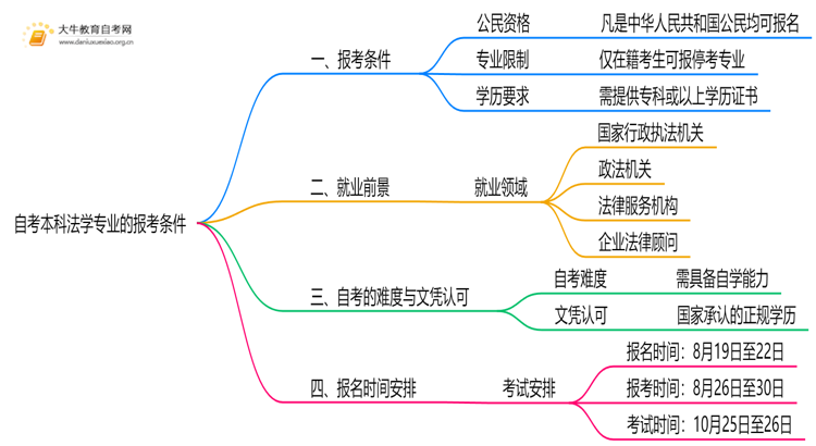 自考本科法学专业的报考条件是什么？思维导图
