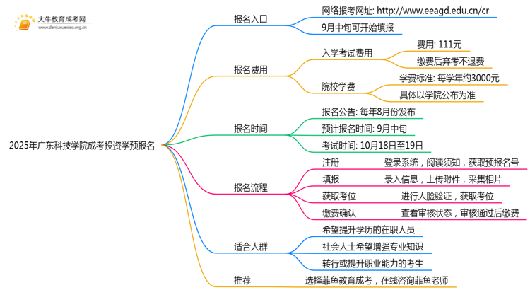 2025年广东科技学院成考投资学(函授)预报名已开启！思维导图