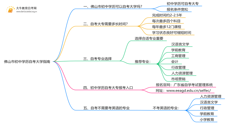 佛山市初中学历可以自考大学吗？附指南思维导图