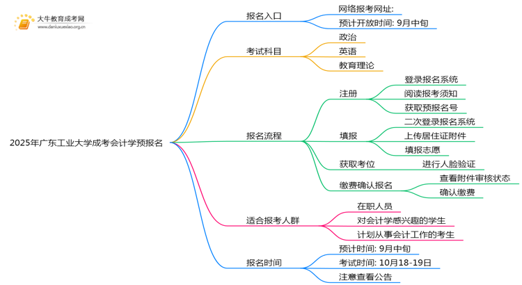 2025年广东工业大学成考会计学(函授)预报名已开启！思维导图