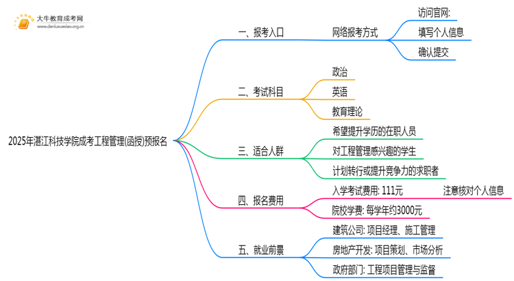 2025年湛江科技学院成考工程管理(函授)预报名已开启！思维导图
