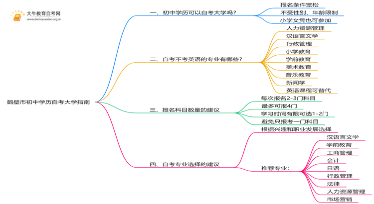 鹤壁市初中学历可以自考大学吗？附指南思维导图