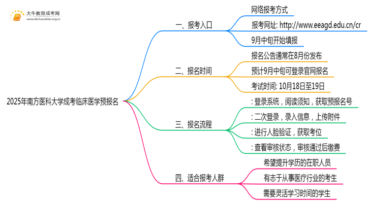 2025年南方医科大学成考临床医学(业余)预报名已开启！思维导图