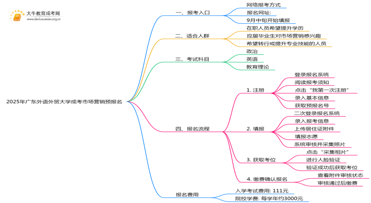 2025年广东外语外贸大学成考市场营销(函授)预报名已开启！思维导图