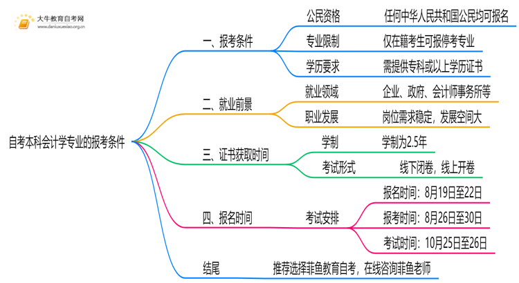 自考本科会计学专业的报考条件是什么？思维导图