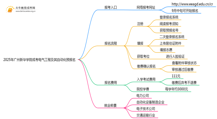 2025年广州新华学院成考电气工程及其自动化(函授)预报名已开启！思维导图