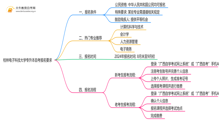 桂林电子科技大学专升本自考报名有什么要求？思维导图