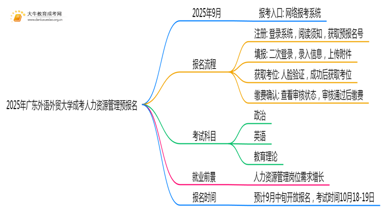 2025年广东外语外贸大学成考人力资源管理(函授)预报名已开启！思维导图