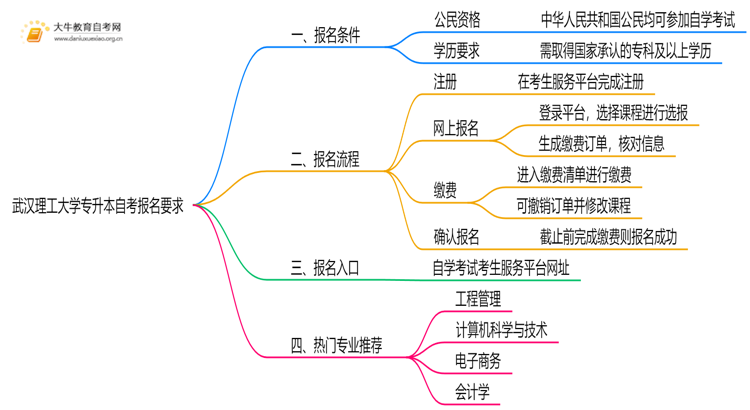 武汉理工大学专升本自考报名有什么要求？思维导图