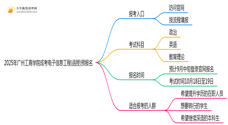 2025年广州工商学院成考电子信息工程(函授)预报名已开启！思维导图