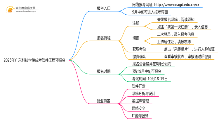 2025年广东科技学院成考软件工程(函授)预报名已开启！思维导图