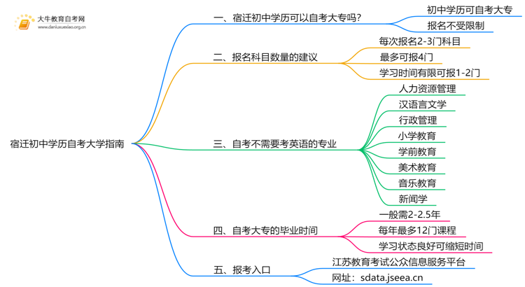 宿迁初中学历可以自考大学吗？附指南思维导图