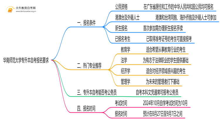 华南师范大学专升本自考报名有什么要求？思维导图