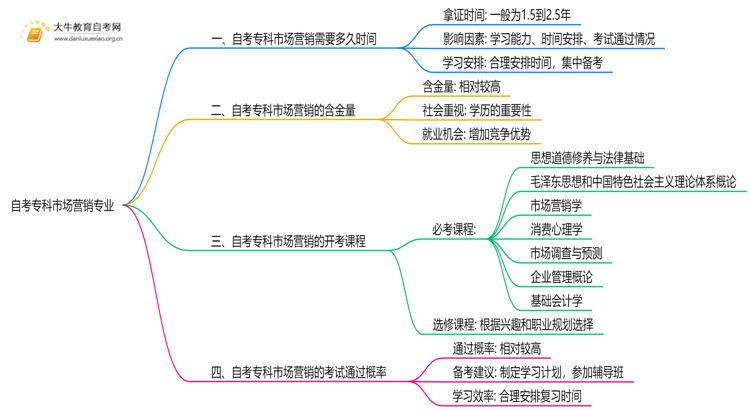 自考专科市场营销专业需要多久时间？思维导图