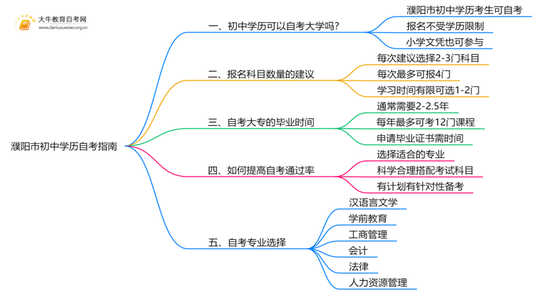 濮阳市初中学历可以自考大学吗？附指南思维导图