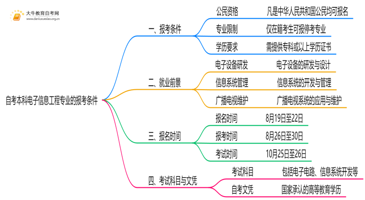 自考本科电子信息工程专业的报考条件是什么？思维导图