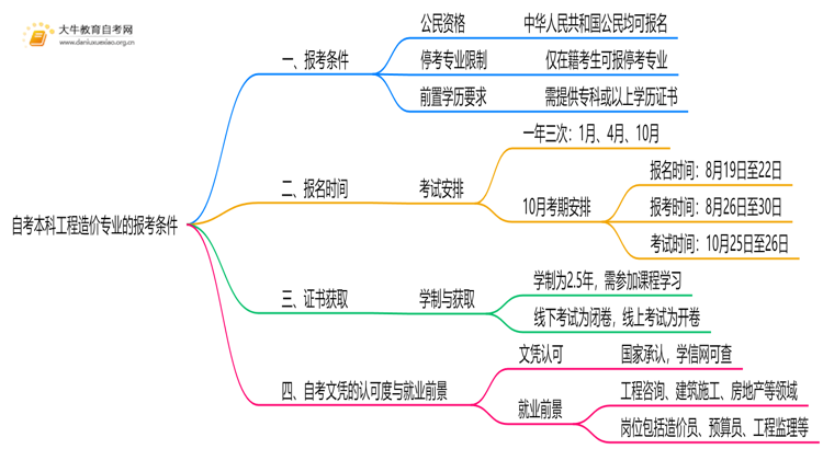 自考本科工程造价专业的报考条件是什么？思维导图