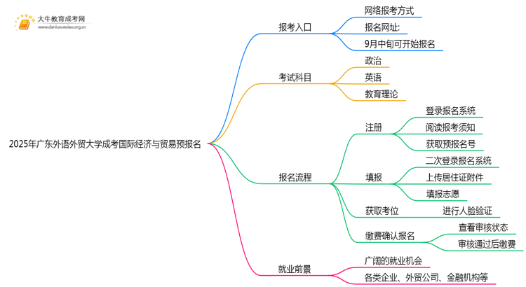 2025年广东外语外贸大学成考国际经济与贸易(函授)预报名已开启！思维导图